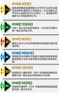 國內首批！寶信軟件獲評信息系統集成及服務大型一級企業